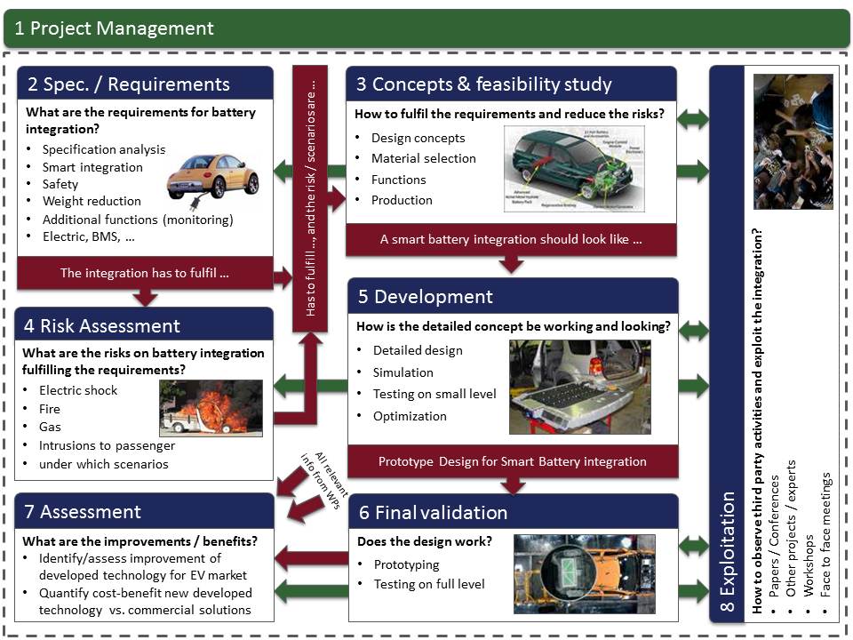 SmartBatt work package overview chart